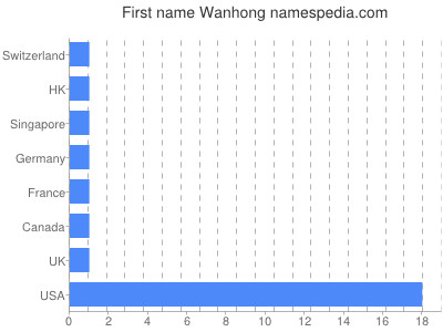 Given name Wanhong