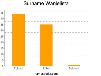 Surname Wanielista