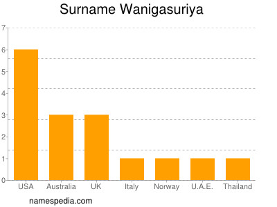 Surname Wanigasuriya