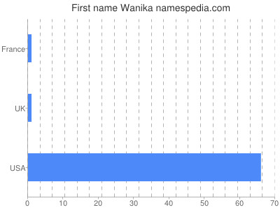 Given name Wanika