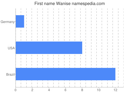 Vornamen Wanise