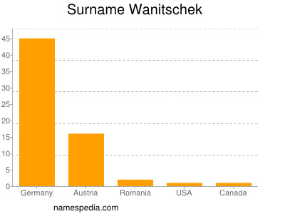 Surname Wanitschek