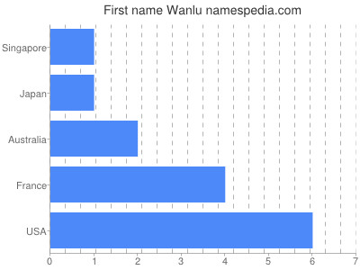 Given name Wanlu