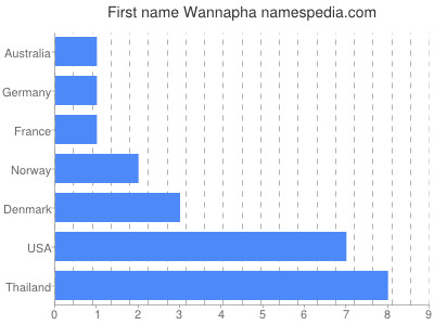 Given name Wannapha