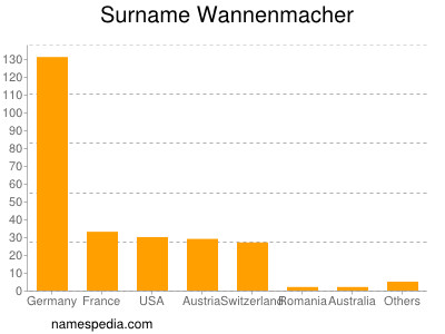 Surname Wannenmacher