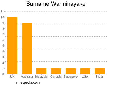 Surname Wanninayake