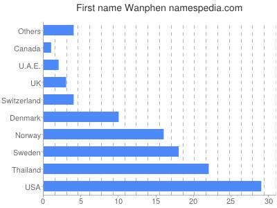 Given name Wanphen