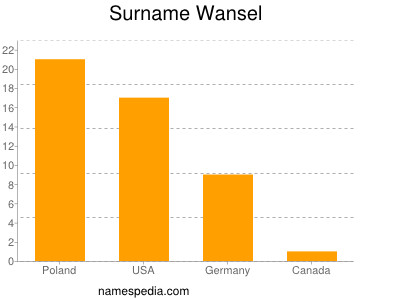 Surname Wansel
