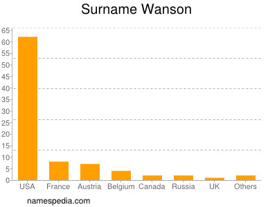 Surname Wanson