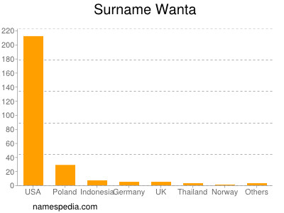Surname Wanta