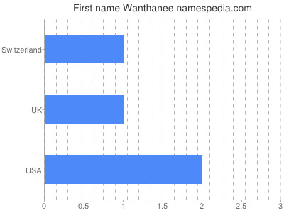Given name Wanthanee