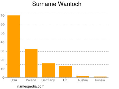 Surname Wantoch