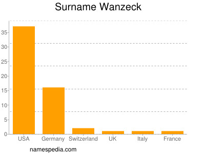 Surname Wanzeck