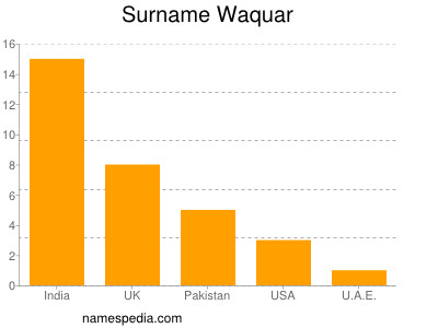 Surname Waquar