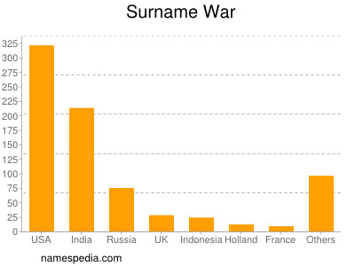 Surname War