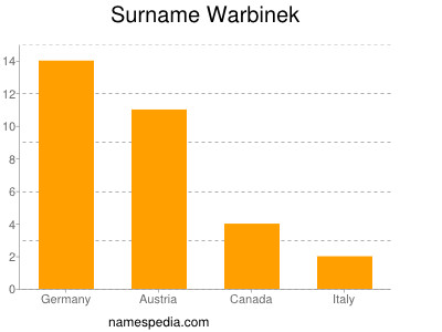 Surname Warbinek