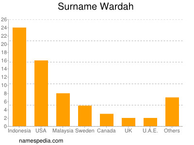 Surname Wardah