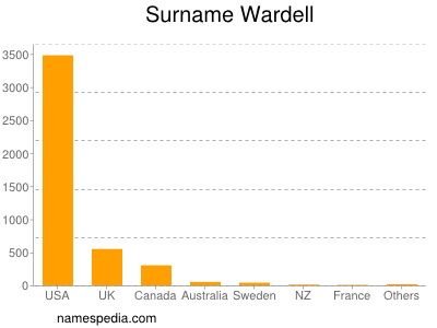 Surname Wardell