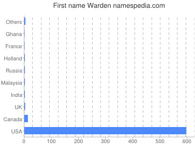 Given name Warden