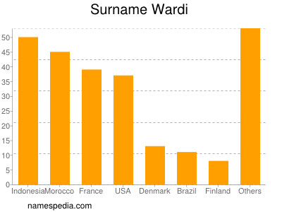 Surname Wardi