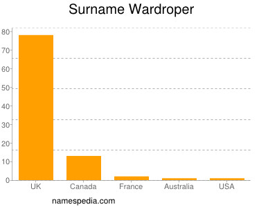 Surname Wardroper