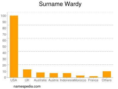 Surname Wardy