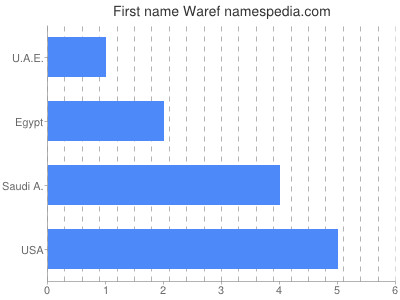 Given name Waref