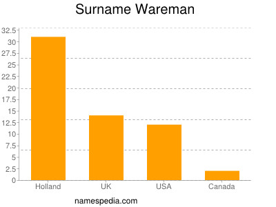 Surname Wareman