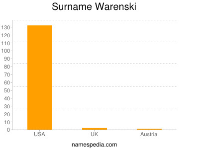 Surname Warenski