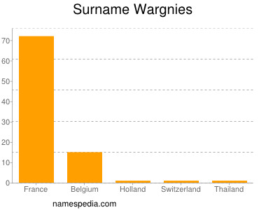 Surname Wargnies