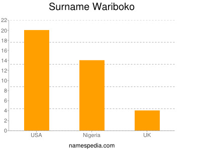 Surname Wariboko