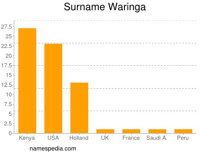 Surname Waringa