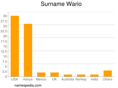 Surname Wario