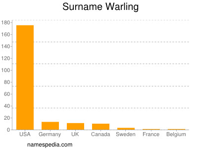 Surname Warling