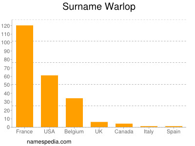 Surname Warlop
