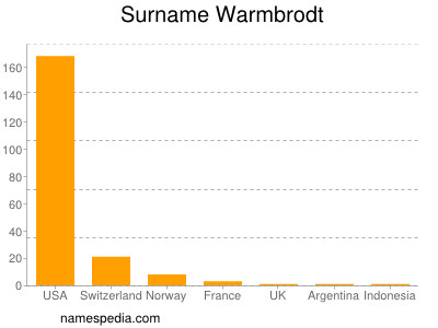 Surname Warmbrodt