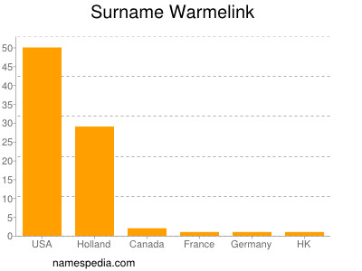 nom Warmelink