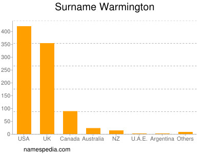 nom Warmington