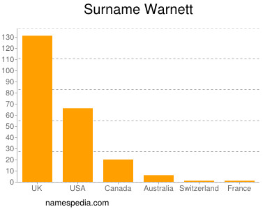 Surname Warnett