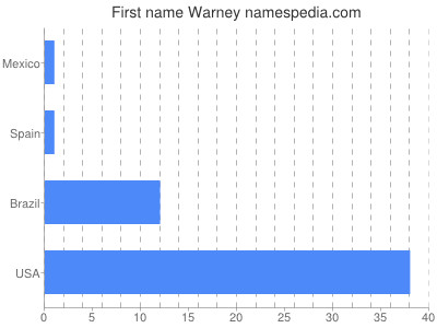 Given name Warney