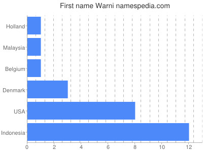 Given name Warni