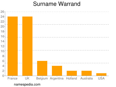 Surname Warrand