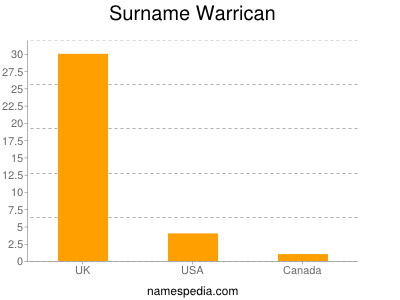 Surname Warrican