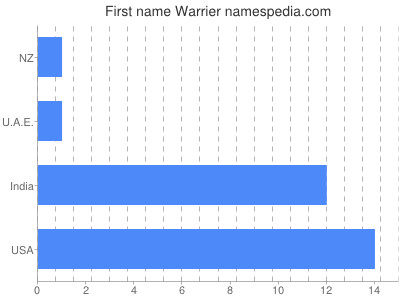 Given name Warrier