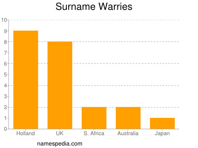 Surname Warries