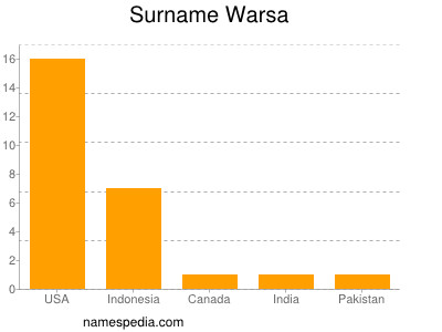 Surname Warsa