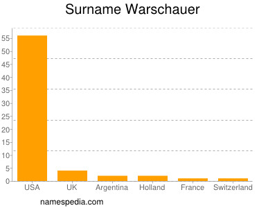Surname Warschauer