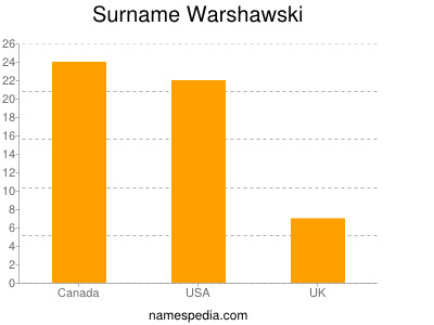 Surname Warshawski