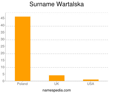 Surname Wartalska