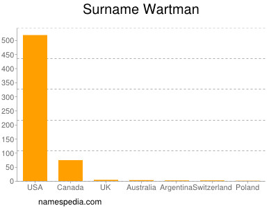 nom Wartman